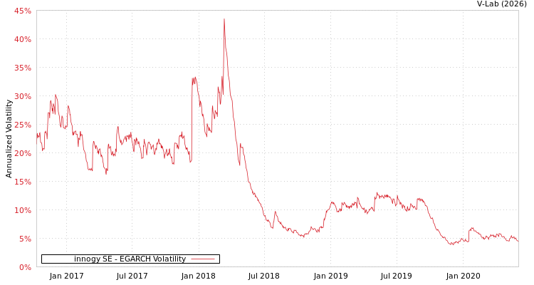 graph of innogy SE EGARCH