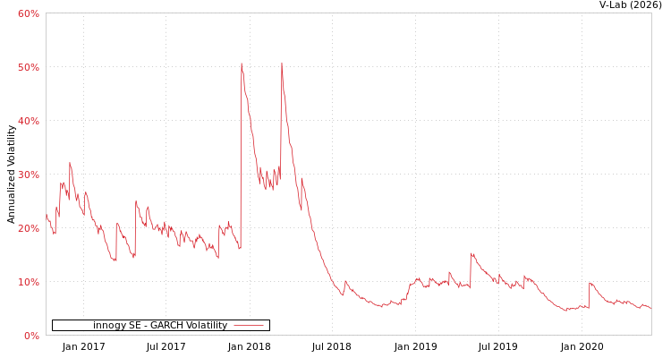 graph of innogy SE GARCH