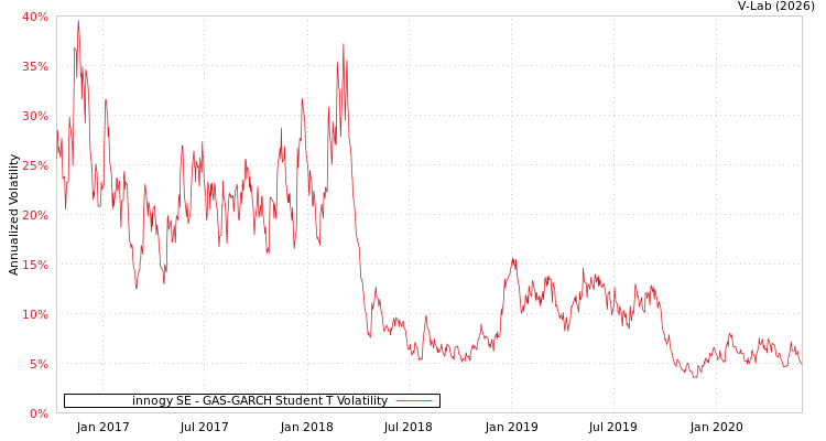 graph of innogy SE GAS-GARCH-T