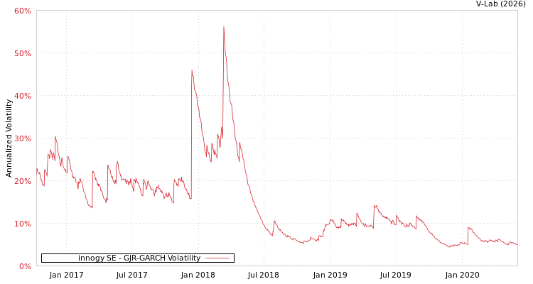 graph of innogy SE GJR-GARCH