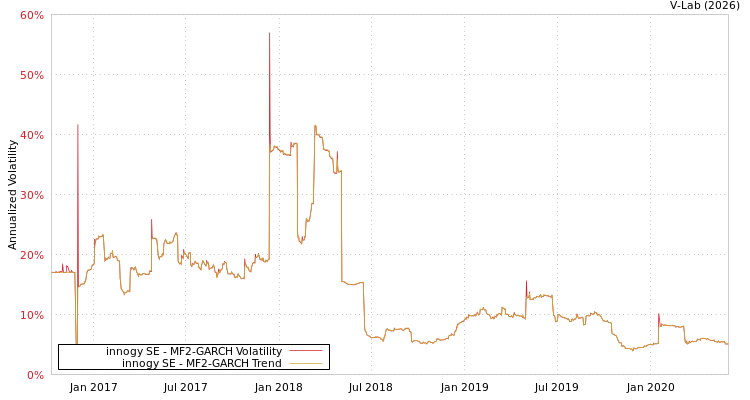 graph of innogy SE MF2-GARCH