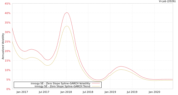 graph of innogy SE S0GARCH
