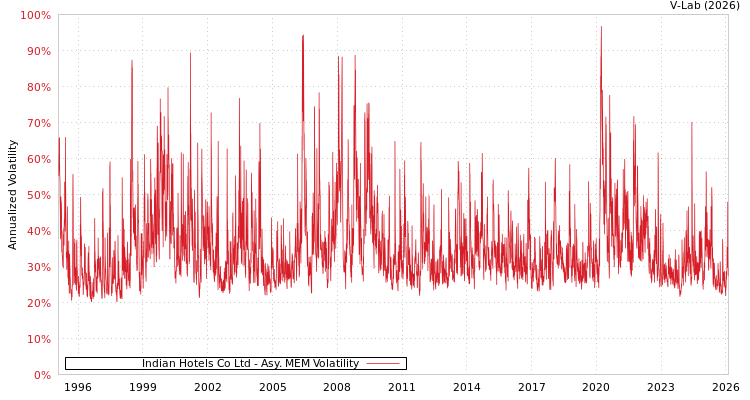 graph of Indian Hotels Co Ltd AMEM