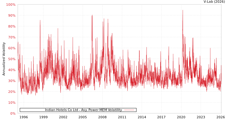 graph of Indian Hotels Co Ltd APMEM