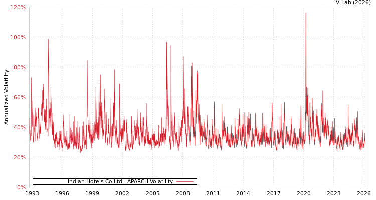 graph of Indian Hotels Co Ltd APARCH