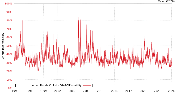 graph of Indian Hotels Co Ltd EGARCH