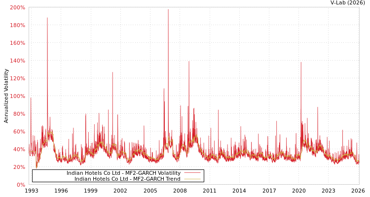 graph of Indian Hotels Co Ltd MF2-GARCH