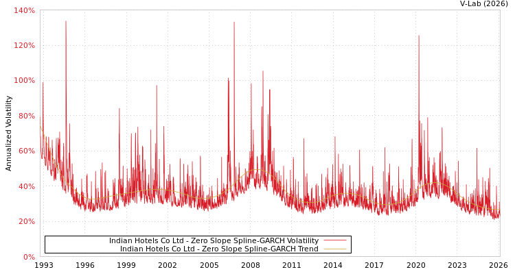 graph of Indian Hotels Co Ltd S0GARCH