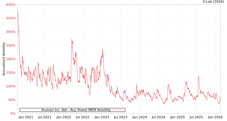graph of Ihuman Inc -Adr APMEM