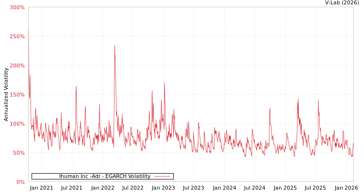 graph of Ihuman Inc -Adr EGARCH