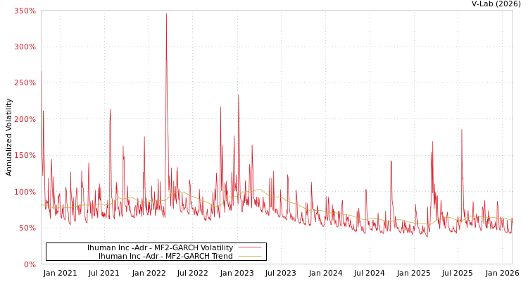 graph of Ihuman Inc -Adr MF2-GARCH