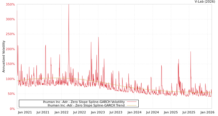 graph of Ihuman Inc -Adr S0GARCH