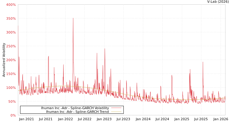 graph of Ihuman Inc -Adr SGARCH