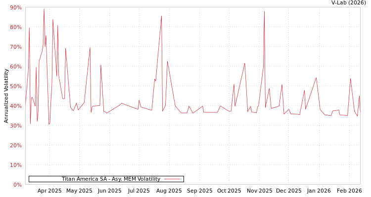 graph of Titan America SA AMEM