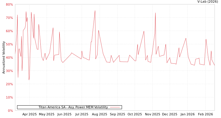 graph of Titan America SA APMEM