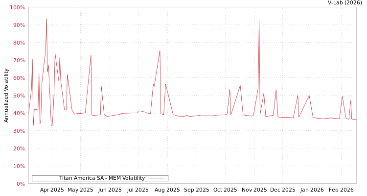 graph of Titan America SA MEM