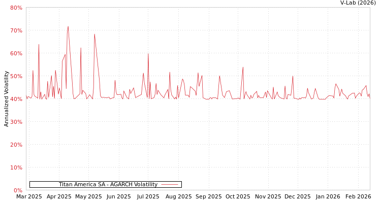 graph of Titan America SA AGARCH