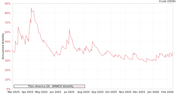 graph of Titan America SA APARCH