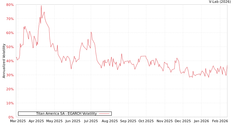 graph of Titan America SA EGARCH