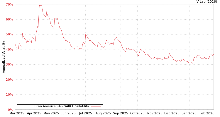 graph of Titan America SA GARCH