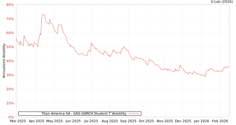 graph of Titan America SA GAS-GARCH-T