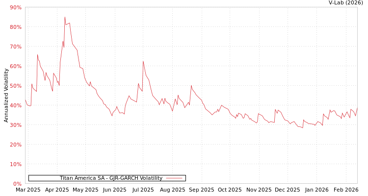 graph of Titan America SA GJR-GARCH