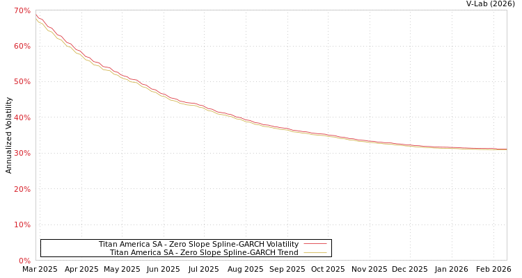 graph of Titan America SA S0GARCH