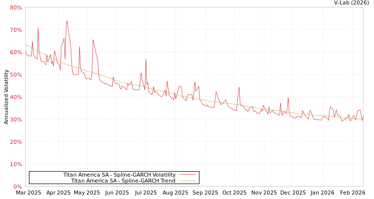 graph of Titan America SA SGARCH