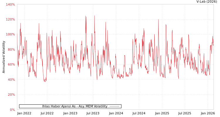 graph of Ihlas Haber Ajansi As AMEM
