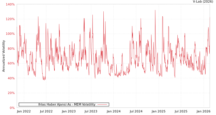 graph of Ihlas Haber Ajansi As MEM