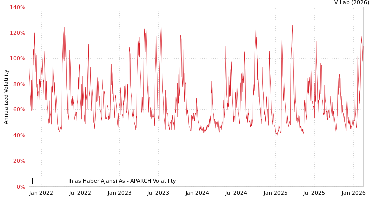 graph of Ihlas Haber Ajansi As APARCH