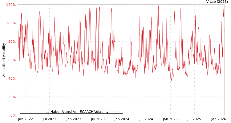 graph of Ihlas Haber Ajansi As EGARCH