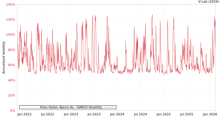 graph of Ihlas Haber Ajansi As GARCH