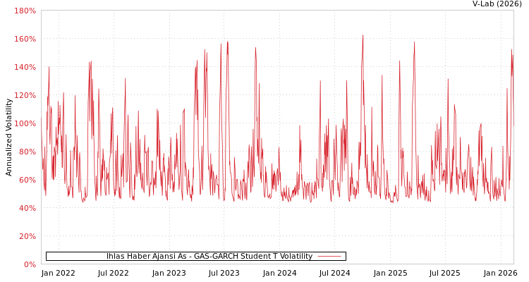 graph of Ihlas Haber Ajansi As GAS-GARCH-T