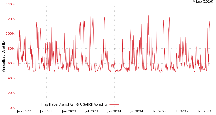 graph of Ihlas Haber Ajansi As GJR-GARCH