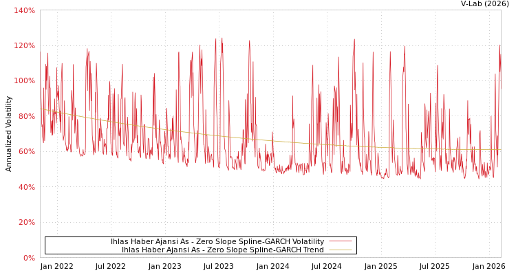 graph of Ihlas Haber Ajansi As S0GARCH