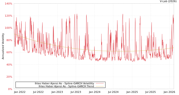 graph of Ihlas Haber Ajansi As SGARCH