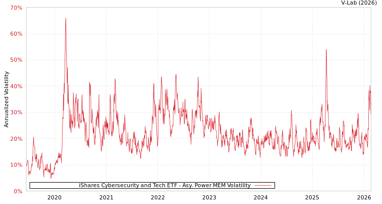 graph of iShares Cybersecurity and Tech ETF APMEM