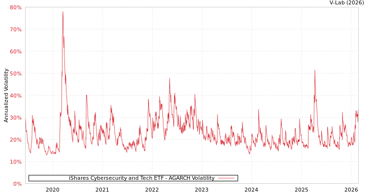 graph of iShares Cybersecurity and Tech ETF AGARCH