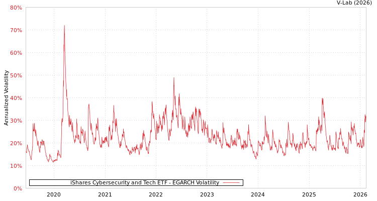 graph of iShares Cybersecurity and Tech ETF EGARCH