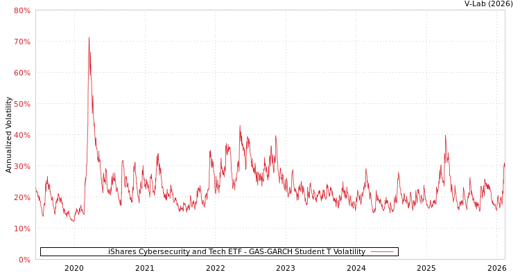 graph of iShares Cybersecurity and Tech ETF GAS-GARCH-T