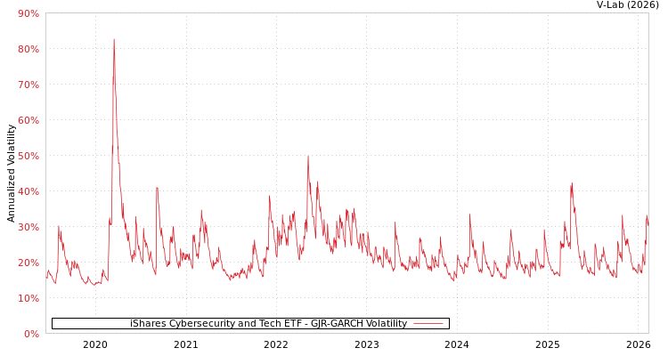 graph of iShares Cybersecurity and Tech ETF GJR-GARCH