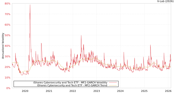 graph of iShares Cybersecurity and Tech ETF MF2-GARCH