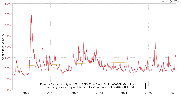 graph of iShares Cybersecurity and Tech ETF S0GARCH