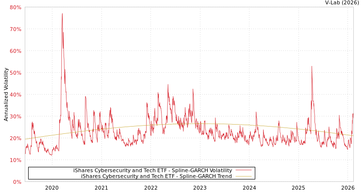 graph of iShares Cybersecurity and Tech ETF SGARCH