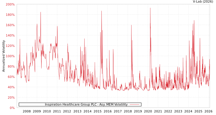 graph of Inspiration Healthcare Group PLC AMEM