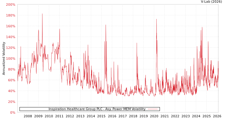 graph of Inspiration Healthcare Group PLC APMEM