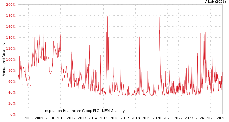 graph of Inspiration Healthcare Group PLC MEM