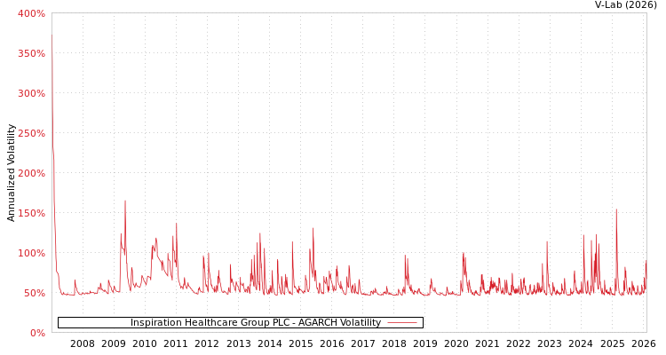 graph of Inspiration Healthcare Group PLC AGARCH