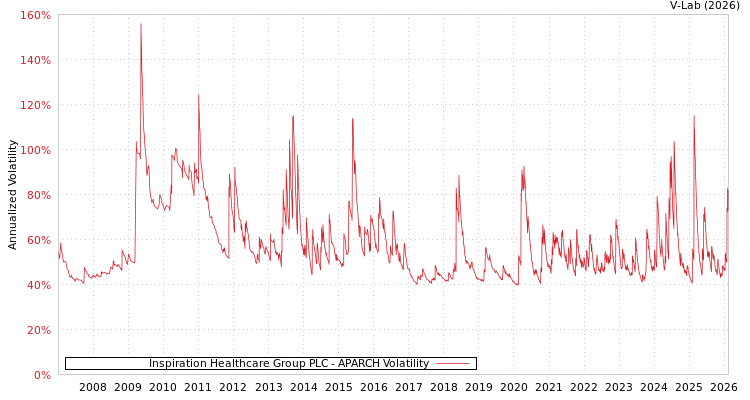 graph of Inspiration Healthcare Group PLC APARCH